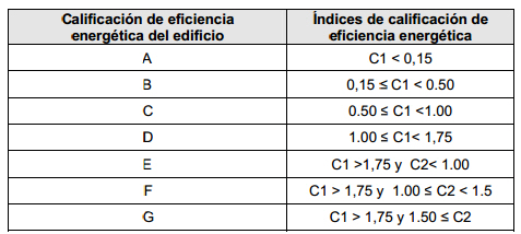 tabla-– Calificación de eficiencia energética de edificios destinados a viviendas