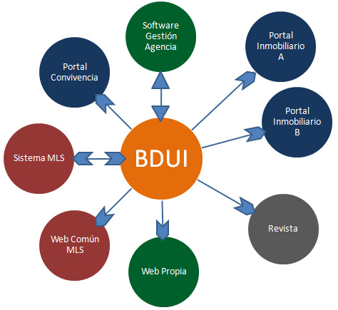 bdui-conexiones-datos-inmobiliarios