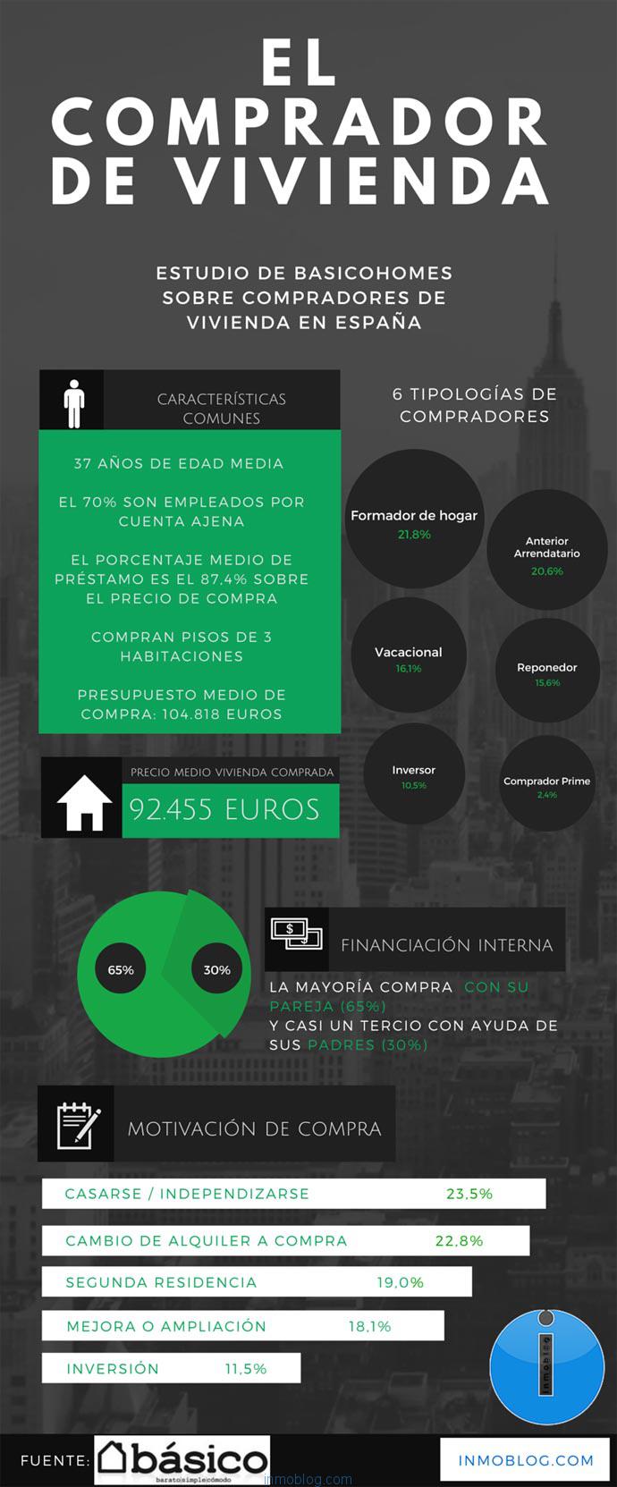 Comprador-vivienda-espana-basico-inmoblog