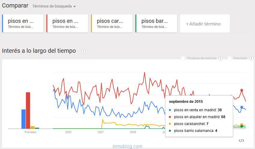 google trends pisos en madrid