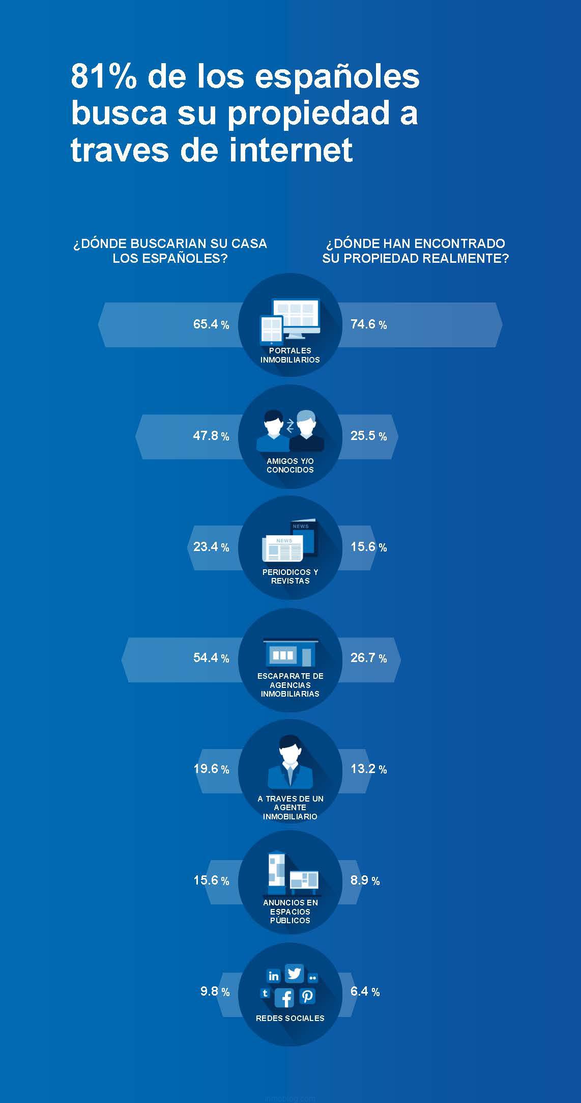 como se busca la vivienda - internet
