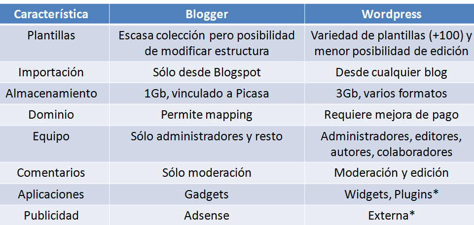 comparativa plataformas blogger wordpress