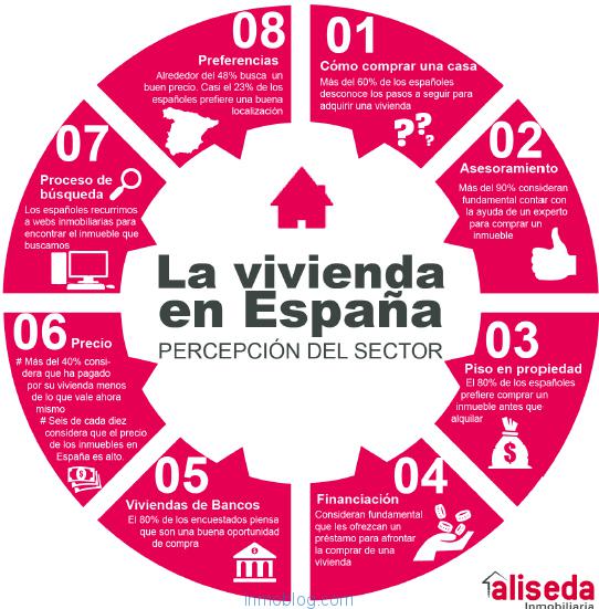 Qué opinan los españoles sobre la vivienda y el sector inmobiliario