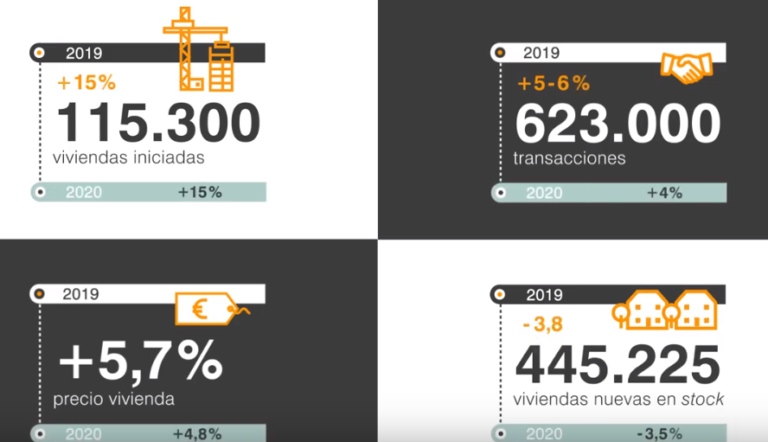 Qué ha pasado en el sector inmobiliario y previsiones para el 2020