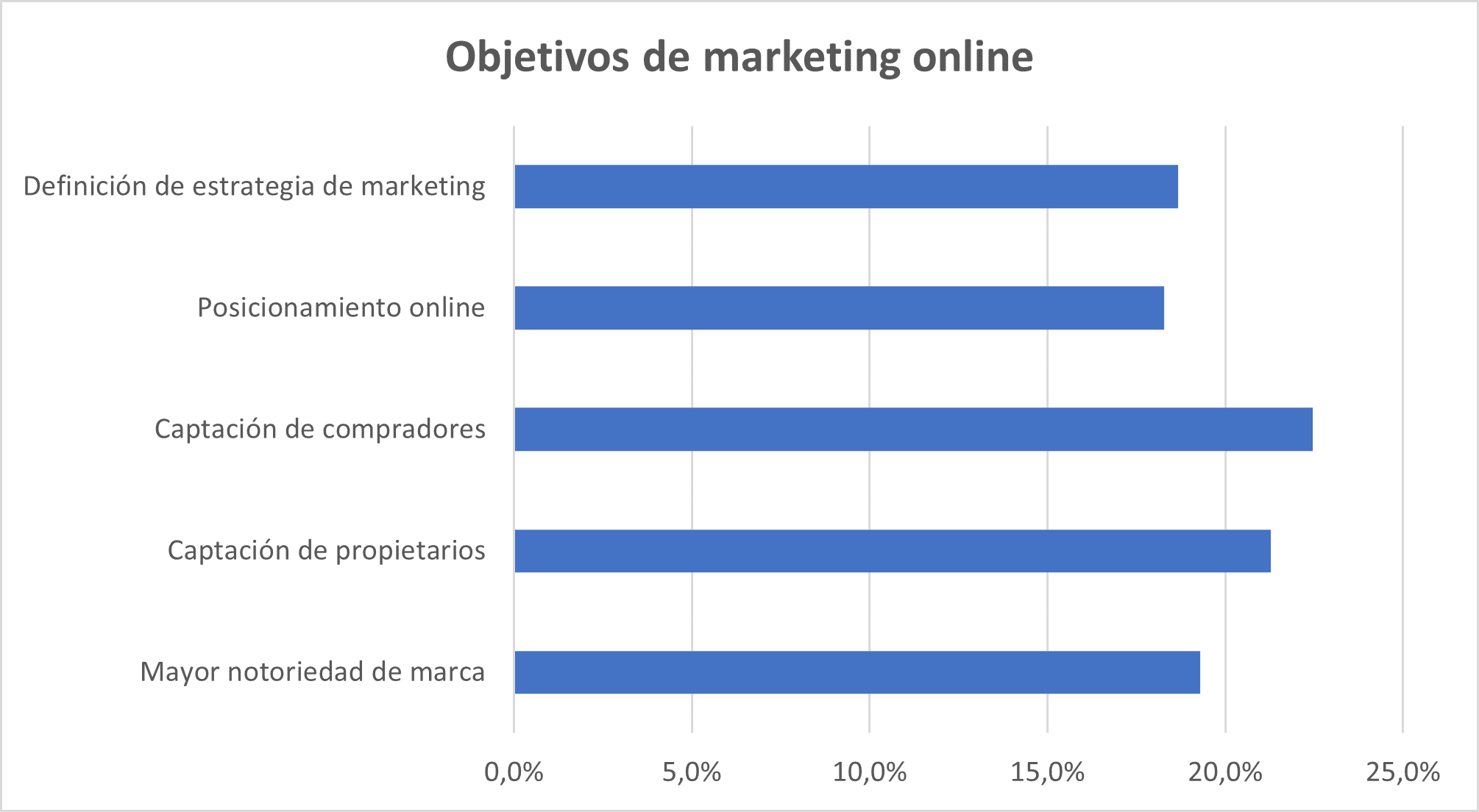 Objetivos de marketing online