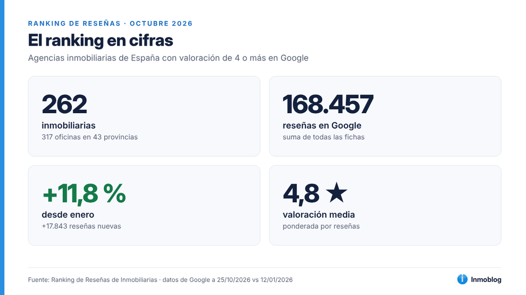 cifras clave ranking de reseñas
