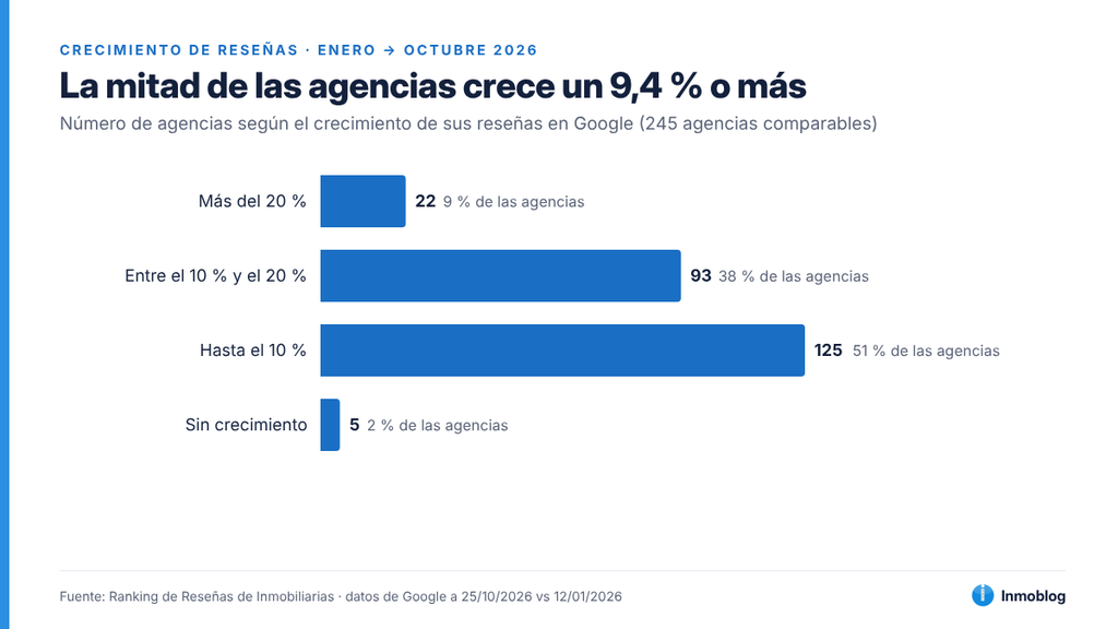 crecimiento ranking de reseñas