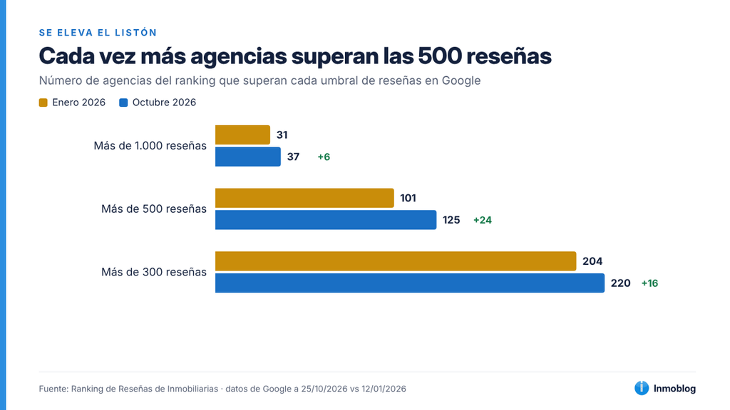 umbrales ranking de reseñas