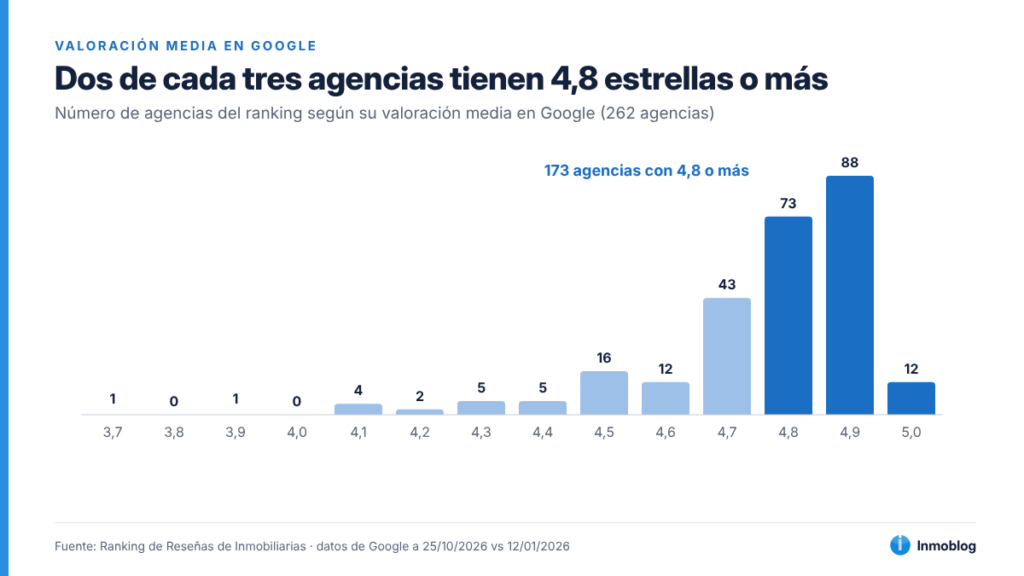 valoraciones ranking de reseñas
