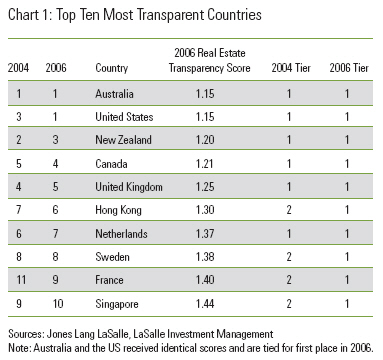 Top 10 Transparencia Mercado Inmobiliario